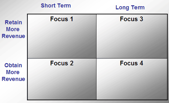 Revenue Management - Business & Market Intelligence: Building an Action Plan