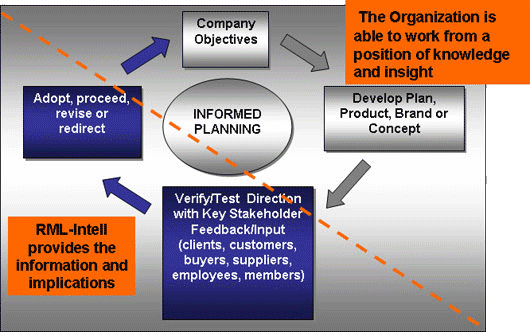 Revenue Management - Business & Market Intelligence: Growing The Top Line